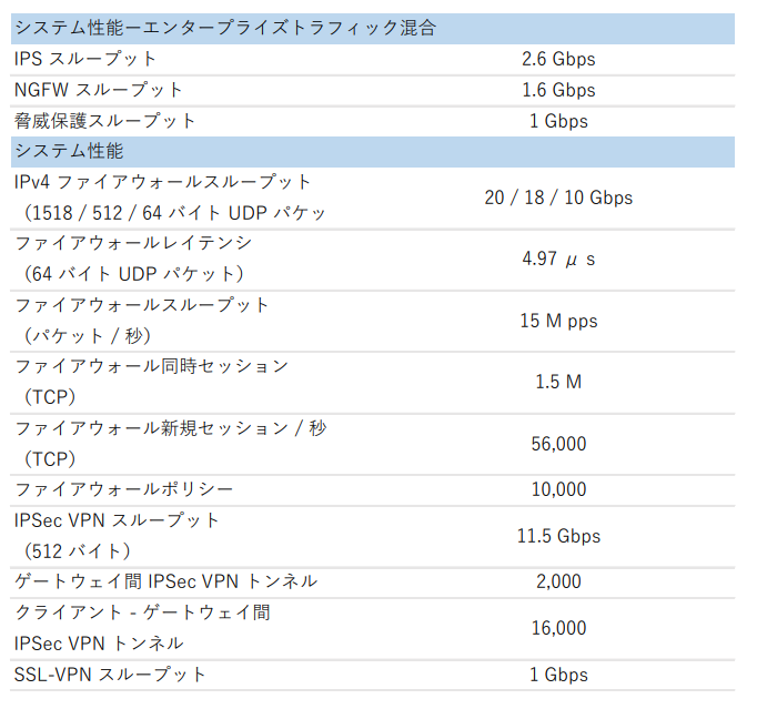 法人向けインフラ機器販売サイト ZUUTTO / Fortinet FortiGate-100F(FG-100F-US)