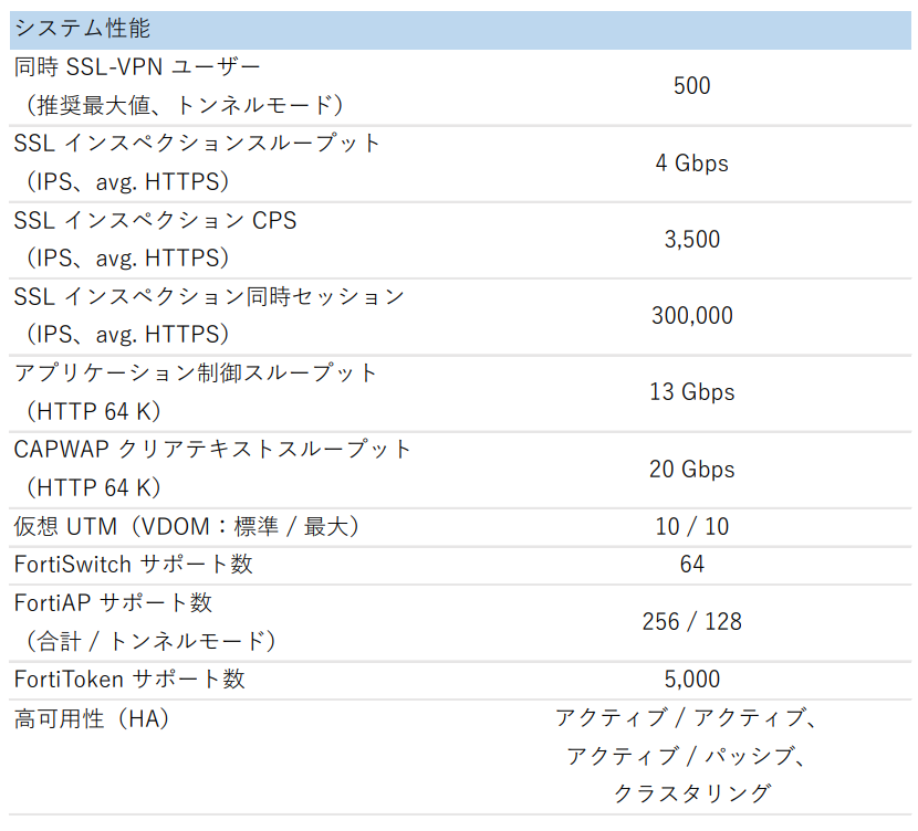 法人向けインフラ機器販売サイト ZUUTTO / Fortinet FortiGate-200F(FG-200F-US)